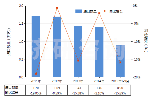 2011-2015年9月中國其他油漆及清漆、加工皮革用的水性顏料(HS32100000)進口量及增速統(tǒng)計